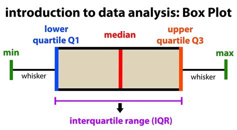 box and whisker plot describe the distribution of the data|graph box plot.